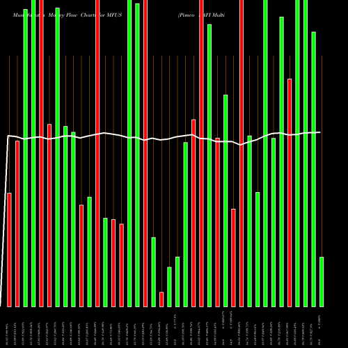 Money Flow charts share MFUS Pimco RAFI Multi-Factor U.S. Equity ETF AMEX Stock exchange 