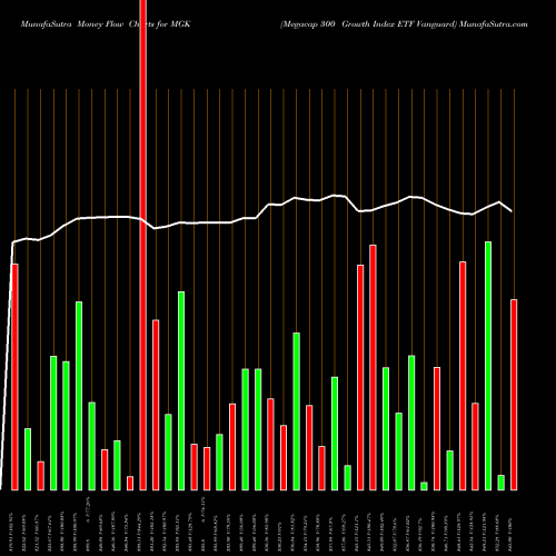 Money Flow charts share MGK Megacap 300 Growth Index ETF Vanguard AMEX Stock exchange 