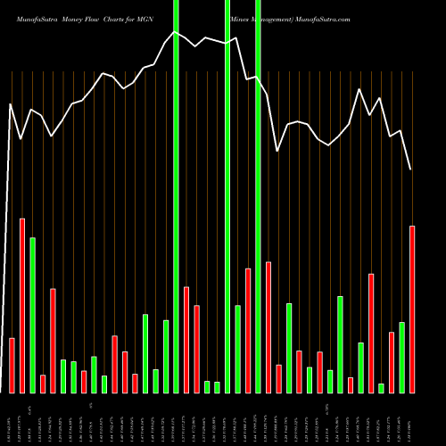 Money Flow charts share MGN Mines Management AMEX Stock exchange 