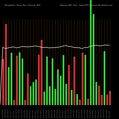 Money Flow charts share MGV Megacap 300 Value Index ETF Vanguard AMEX Stock exchange 