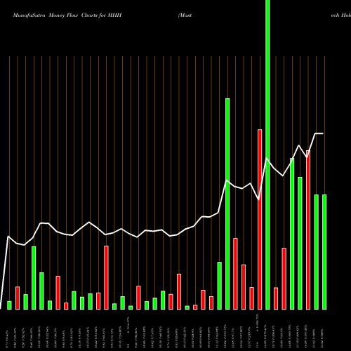 Money Flow charts share MHH Mastech Holdings Inc AMEX Stock exchange 