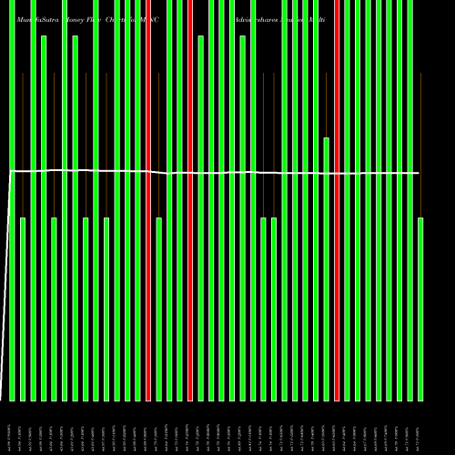 Money Flow charts share MINC Advisorshares Newfleet Multi-Se AMEX Stock exchange 