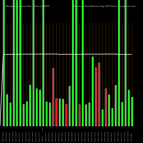 Money Flow charts share MINT Enhanced Short-Maturity Strgy ETF Pimco AMEX Stock exchange 