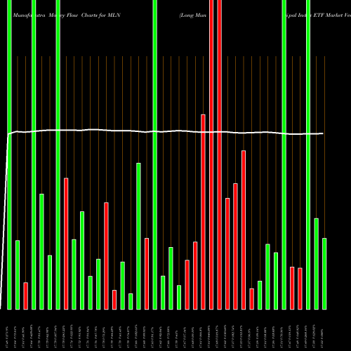 Money Flow charts share MLN Long Municipal Index ETF Market Vectors AMEX Stock exchange 