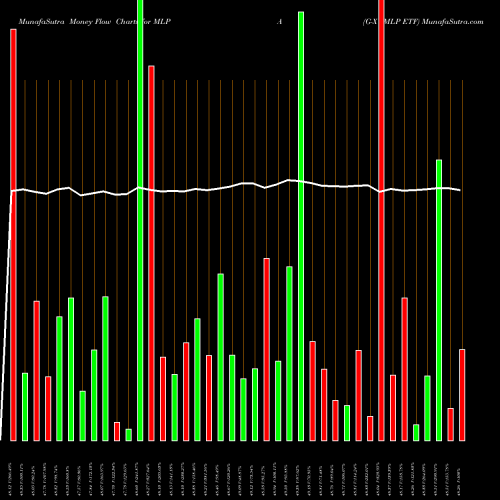 Money Flow charts share MLPA G-X MLP ETF AMEX Stock exchange 