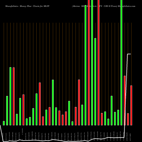 Money Flow charts share MLPI Alerian MLP Infrastrctr ETN UBS E-Tracs AMEX Stock exchange 