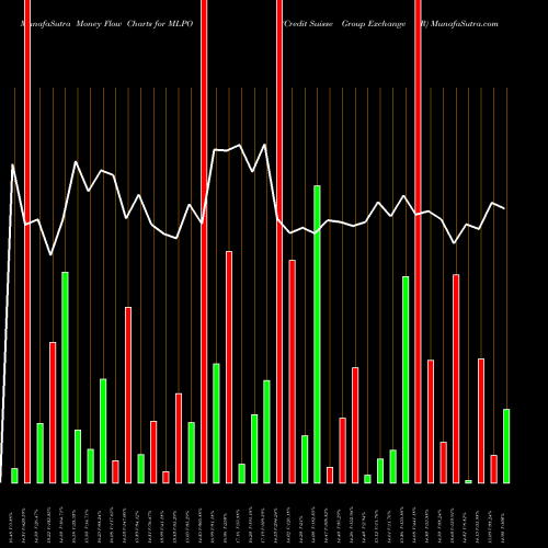 Money Flow charts share MLPO Credit Suisse Group Exchange TR AMEX Stock exchange 