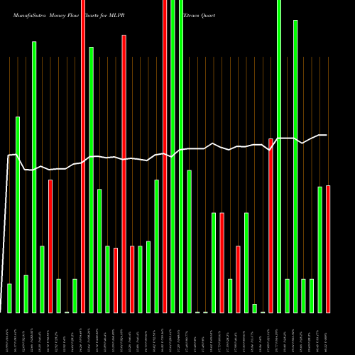 Money Flow charts share MLPR Etracs Quarterly Pay 1.5X Alerian MLP ETN AMEX Stock exchange 