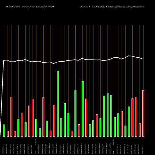 Money Flow charts share MLPX Global X MLP & Energy Infrastru AMEX Stock exchange 