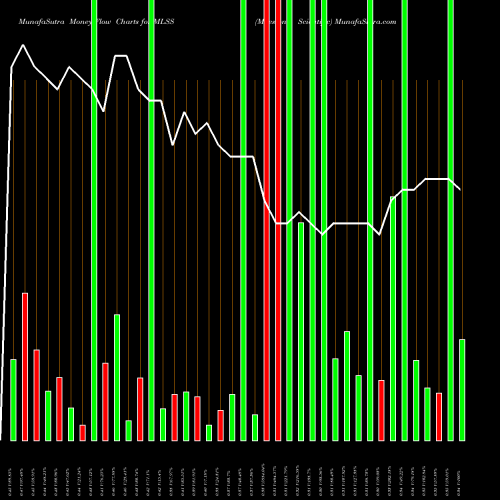 Money Flow charts share MLSS Milestone Scientific AMEX Stock exchange 