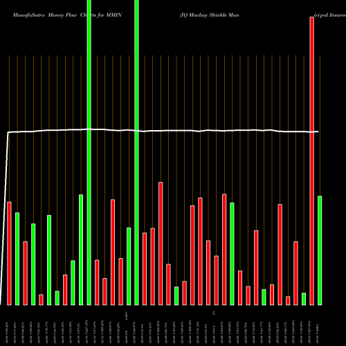 Money Flow charts share MMIN IQ Mackay Shields Municipal Insured ETF AMEX Stock exchange 