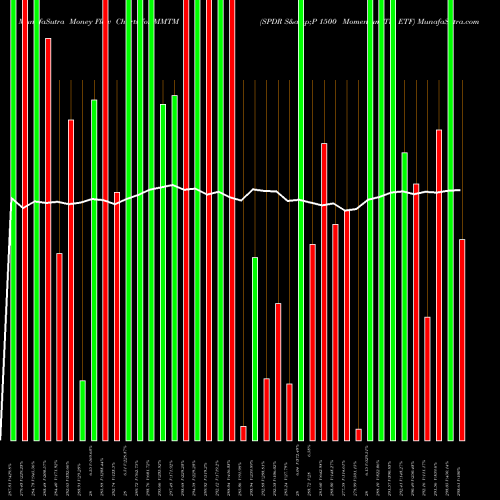 Money Flow charts share MMTM SPDR S&P 1500 Momentum Tilt ETF AMEX Stock exchange 