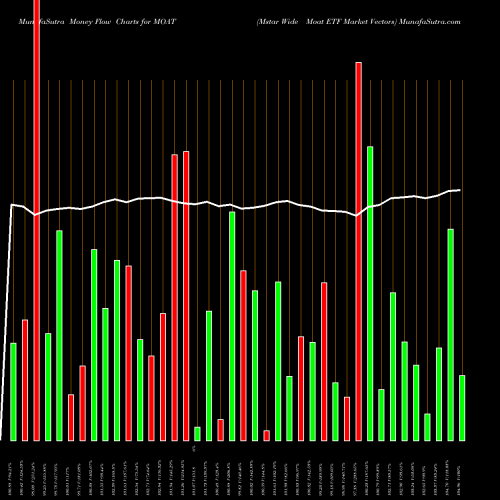 Money Flow charts share MOAT Mstar Wide Moat ETF Market Vectors AMEX Stock exchange 