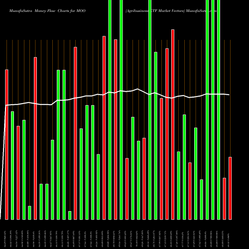 Money Flow charts share MOO Agribusiness ETF Market Vectors AMEX Stock exchange 