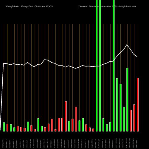 Money Flow charts share MOON Direxion Moonshot Innovators ETF AMEX Stock exchange 