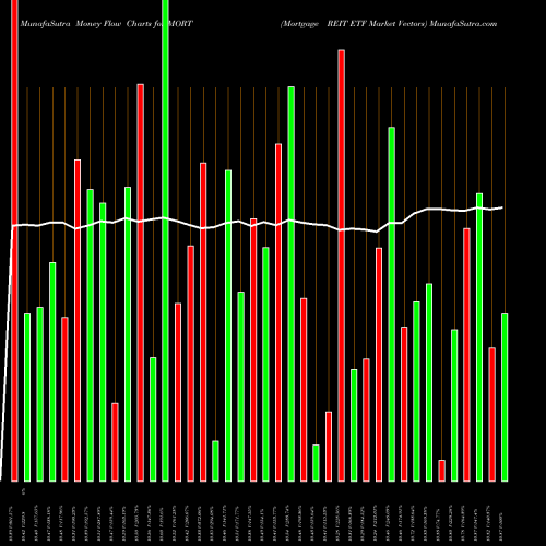 Money Flow charts share MORT Mortgage REIT ETF Market Vectors AMEX Stock exchange 