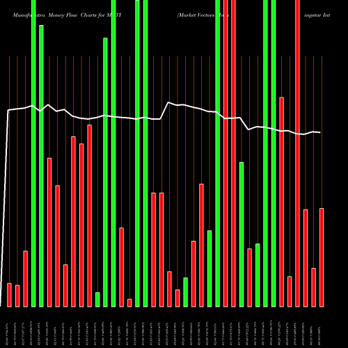 Money Flow charts share MOTI Market Vectors Morningstar International Moat Et AMEX Stock exchange 