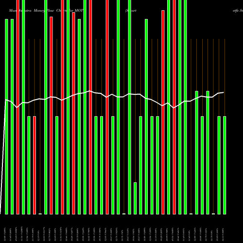 Money Flow charts share MOTO Smartetfs Smart Transport & Tech ETF AMEX Stock exchange 