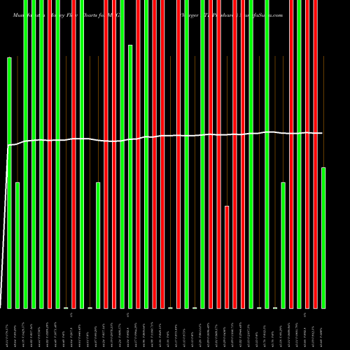 Money Flow charts share MRGR Merger ETF Proshares AMEX Stock exchange 