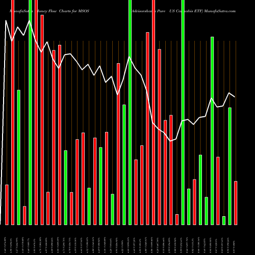 Money Flow charts share MSOS Advisorshares Pure US Cannabis ETF AMEX Stock exchange 