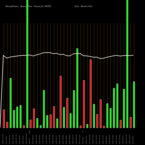 Money Flow charts share MSTB Lha Market State Tactical Beta ETF AMEX Stock exchange 