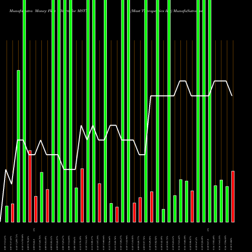 Money Flow charts share MSTX Mast Therapeutics Inc AMEX Stock exchange 