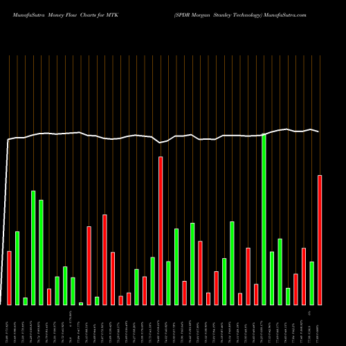 Money Flow charts share MTK SPDR Morgan Stanley Technology AMEX Stock exchange 