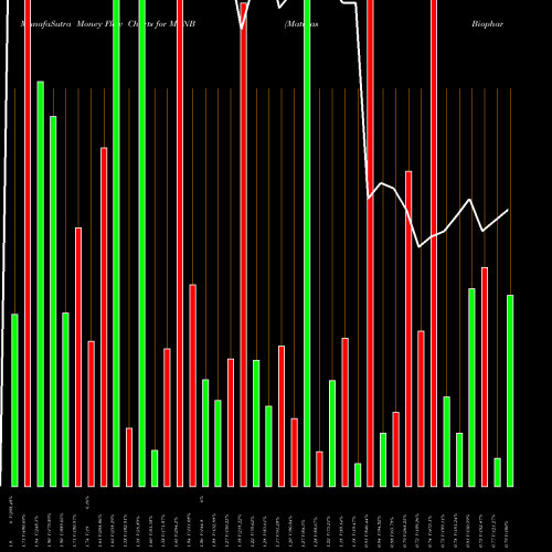 Money Flow charts share MTNB Matinas Biopharma Hl AMEX Stock exchange 