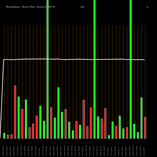 Money Flow charts share MUNI Intermediate Muni Bond Strgy ETF Pimco AMEX Stock exchange 