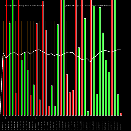 Money Flow charts share MVV Ultra Midcap 400 Proshares AMEX Stock exchange 