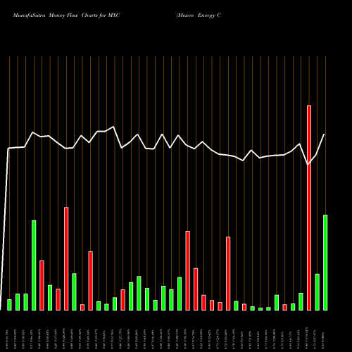 Money Flow charts share MXC Mexco Energy Corp AMEX Stock exchange 
