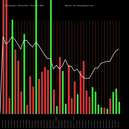 Money Flow charts share MYO Myomo Inc AMEX Stock exchange 