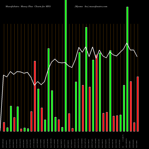 Money Flow charts share MYO Myomo Inc AMEX Stock exchange 