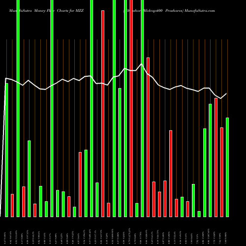 Money Flow charts share MZZ Ultrashort Midcap400 Proshares AMEX Stock exchange 
