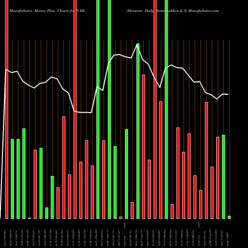 Money Flow charts share NAIL Direxion Daily Homebuilders & S AMEX Stock exchange 