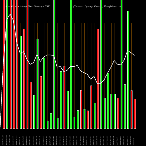 Money Flow charts share NAK Northern Dynasty Minerals AMEX Stock exchange 