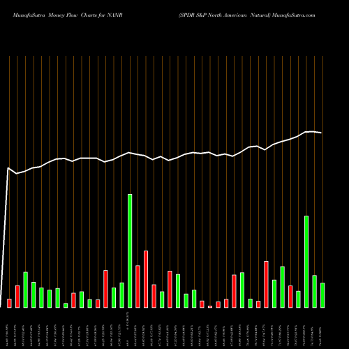 Money Flow charts share NANR SPDR S&P North American Natural AMEX Stock exchange 
