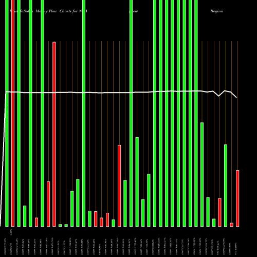 Money Flow charts share NBA New Beginnings Acquisition Corp AMEX Stock exchange 