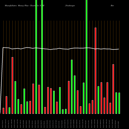 Money Flow charts share NBH Neuberger Berman Intermediate Fund Inc AMEX Stock exchange 