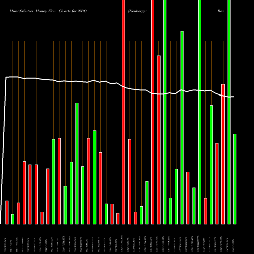 Money Flow charts share NBO Neuberger Berman New York Intermediate AMEX Stock exchange 