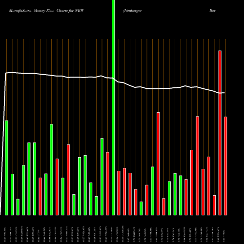 Money Flow charts share NBW Neuberger Berman California Intermediate AMEX Stock exchange 