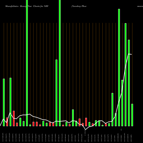 Money Flow charts share NBY Novabay Pharmaceuticals AMEX Stock exchange 
