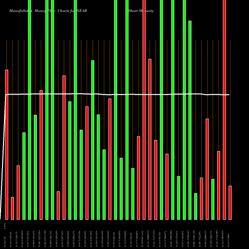Money Flow charts share NEAR Short Maturity Bond Ishares AMEX Stock exchange 