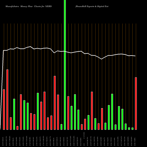 Money Flow charts share NERD Roundhill Esports & Digital Entertainment ETF AMEX Stock exchange 