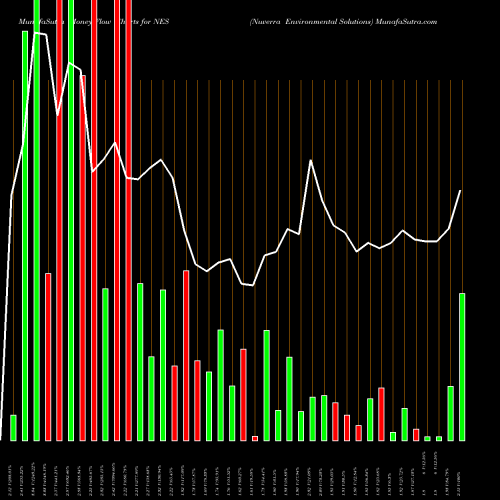 Money Flow charts share NES Nuverra Environmental Solutions AMEX Stock exchange 