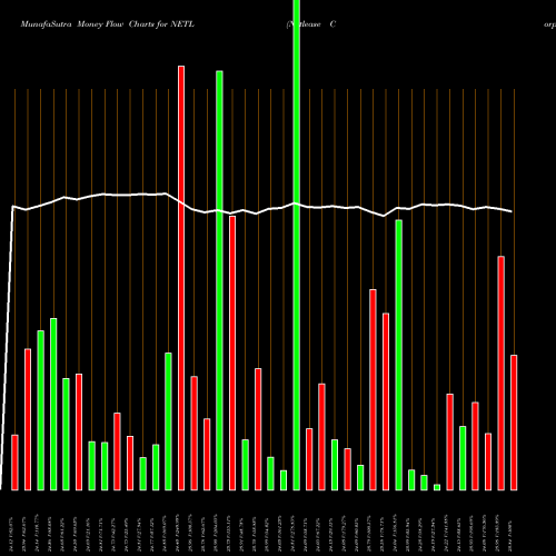 Money Flow charts share NETL Netlease Corporate Real Estate ETF AMEX Stock exchange 