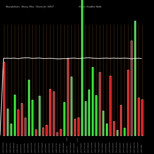 Money Flow charts share NFLT Virtus Newfleet Multi-Sector Un AMEX Stock exchange 