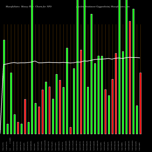 Money Flow charts share NFO Insider Sentiment Guggenheim AMEX Stock exchange 