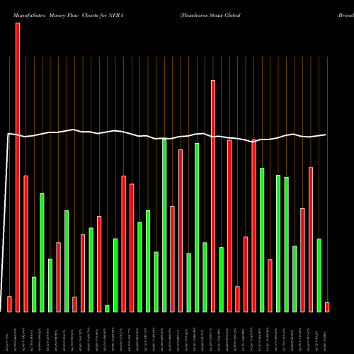 Money Flow charts share NFRA Flexshares Stoxx Global Broad I AMEX Stock exchange 
