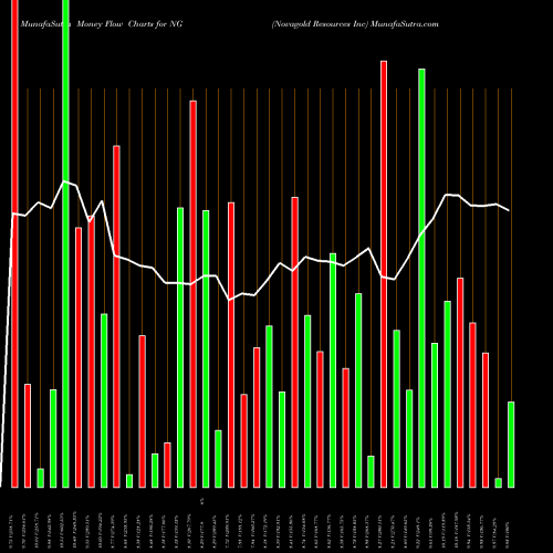 Money Flow charts share NG Novagold Resources Inc AMEX Stock exchange 